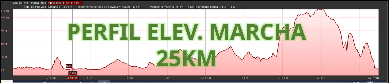 Perfil de elevación del recorrido de 25 km, con la subida principal entre los kilómetros 17 y 21