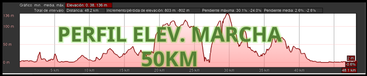 Perfil de elevación del recorrido de 50 km, con una cota máxima de 136 metros cerca del kilómetro 30