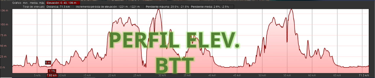 Perfil de elevación del recorrido BTT con dos picos de 136 metros en los kilómetros 29 y 55